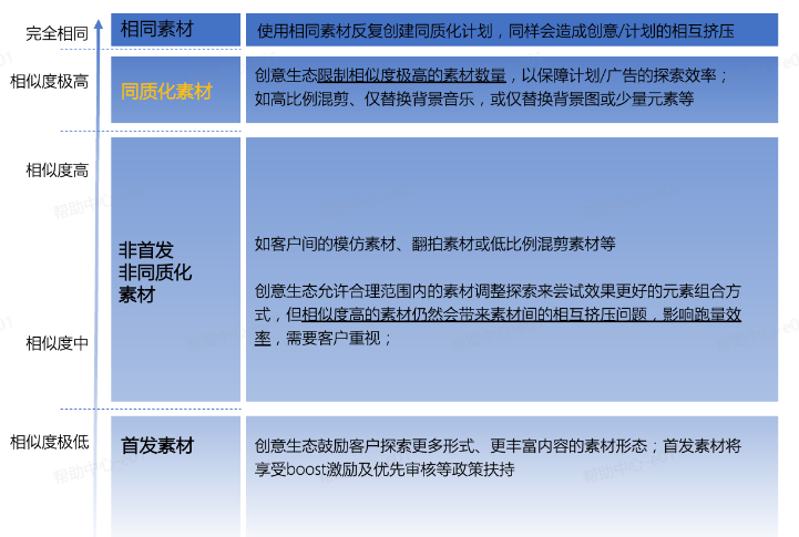 抖音广告素材相似度 抖音广告素材相似度