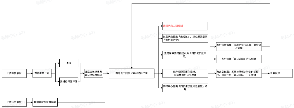 抖音广告素材审核逻辑 抖音广告素材审核逻辑