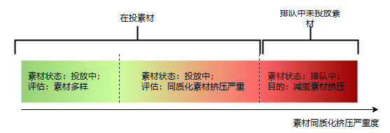 抖音广告素材同质化挤压严重度 抖音广告素材同质化挤压严重度