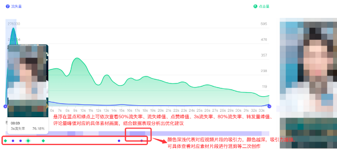 抖音广告素材诊断:时序分析 抖音广告素材诊断:时序分析