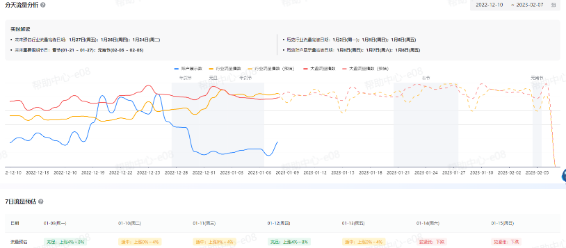 抖音广告【信息流流量分析】产品功能:分天流量分析 抖音广告【信息流流量分析】产品功能:分天流量分析