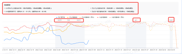 抖音广告【信息流流量分析】产品功能:分天流量分析 抖音广告【信息流流量分析】产品功能:分天流量分析
