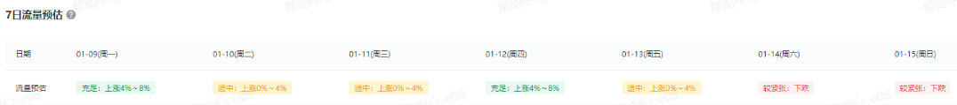 抖音广告【信息流流量分析】产品功能:7日流量预估 抖音广告【信息流流量分析】产品功能:7日流量预估