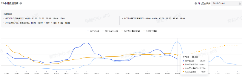 抖音广告【信息流流量分析】产品功能:24小时流量分析 抖音广告【信息流流量分析】产品功能:24小时流量分析