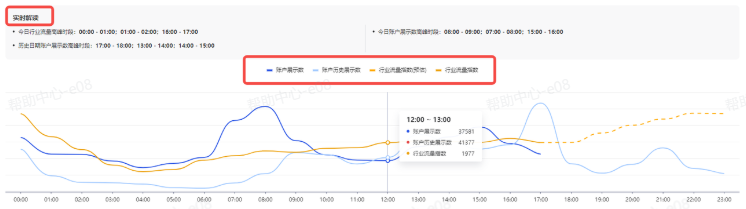 抖音广告【信息流流量分析】产品功能:24小时流量分析 抖音广告【信息流流量分析】产品功能:24小时流量分析