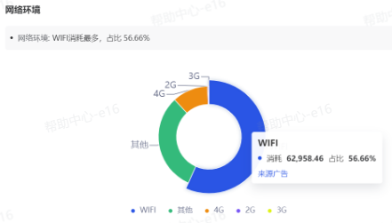 抖音广告【受众分析】产品功能：网络环境