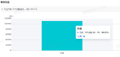 抖音广告【受众分析】产品功能：首选位置