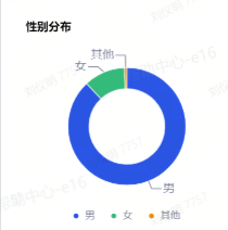 抖音广告【受众分析】产品功能：性别分布