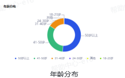 抖音广告【受众分析】产品功能：年龄分布