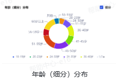 抖音广告【受众分析】产品功能：年龄分布
