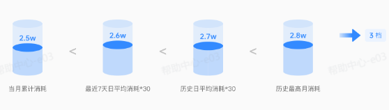 抖音广告消耗额度