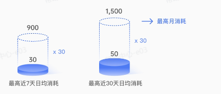 抖音广告消耗数据