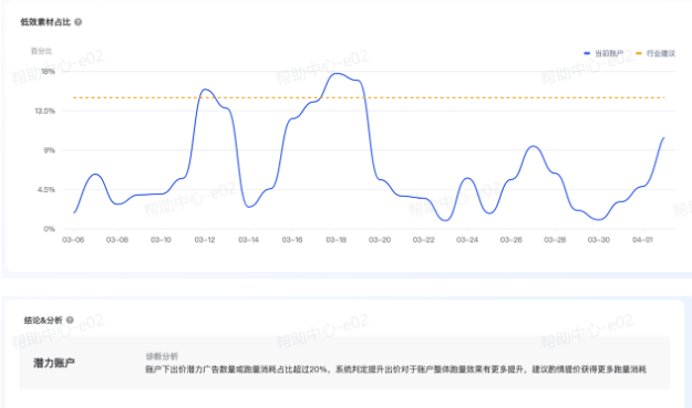 低效抖音广告素材占比 低效抖音广告素材占比