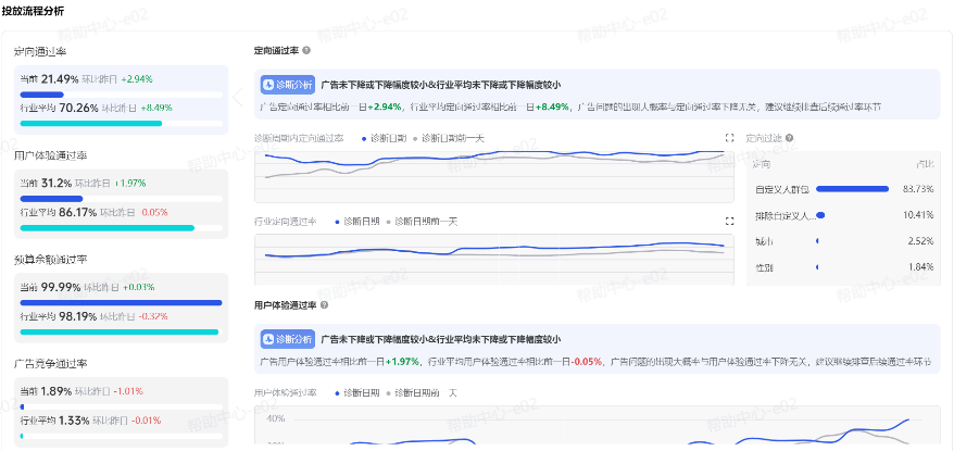 抖音广告投放流程分析 抖音广告投放流程分析