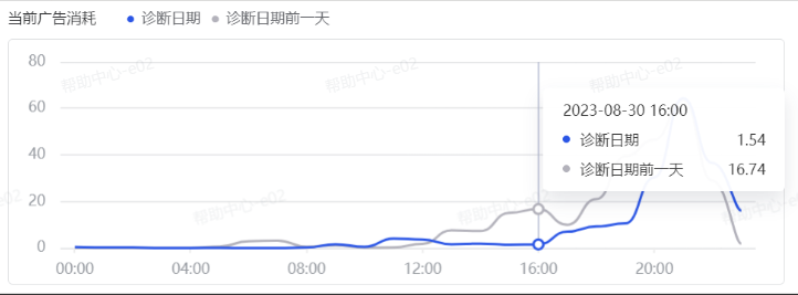 当前抖音广告单元消耗数据 当前抖音广告单元消耗数据