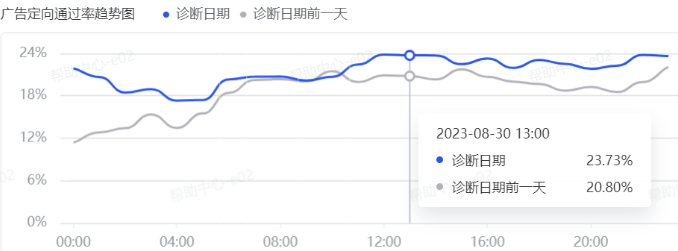 抖音广告诊断分析:单元定向通过率趋势图 抖音广告诊断分析:单元定向通过率趋势图