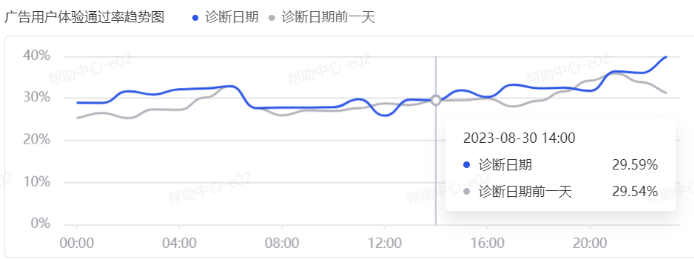 抖音广告诊断分析:单元用户体验通过率趋势图 抖音广告诊断分析:单元用户体验通过率趋势图