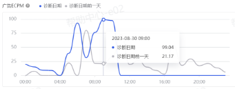 抖音广告单元ECPM数据 抖音广告单元ECPM数据