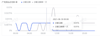 抖音广告单元预估点击率 抖音广告单元预估点击率