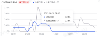 抖音广告单元预估转化率 抖音广告单元预估转化率
