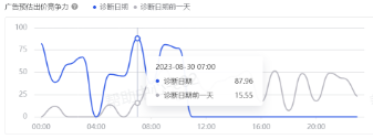 抖音广告单元预估出价竞争力 抖音广告单元预估出价竞争力