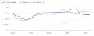 抖音广告行业平均数据 抖音广告行业平均数据