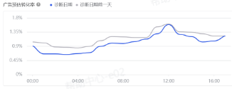 抖音广告行业平均数据 抖音广告行业平均数据