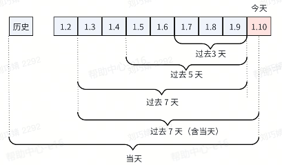 抖音广告【盯盘助手】功能数据统计区间 抖音广告【盯盘助手】功能数据统计区间