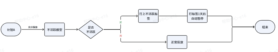 抖音广告单元“活跃度低”生效逻辑