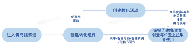 抖音广告【青鸟线索通】操作步骤