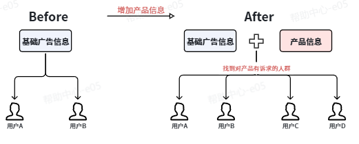 抖音广告【商品】添加的重要性 抖音广告【商品】添加的重要性