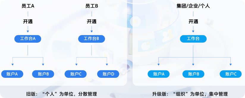 巨量引擎广告工作台新旧版对比 巨量引擎广告工作台新旧版对比