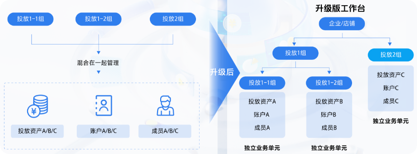 巨量引擎广告升级前后工作台 巨量引擎广告升级前后工作台