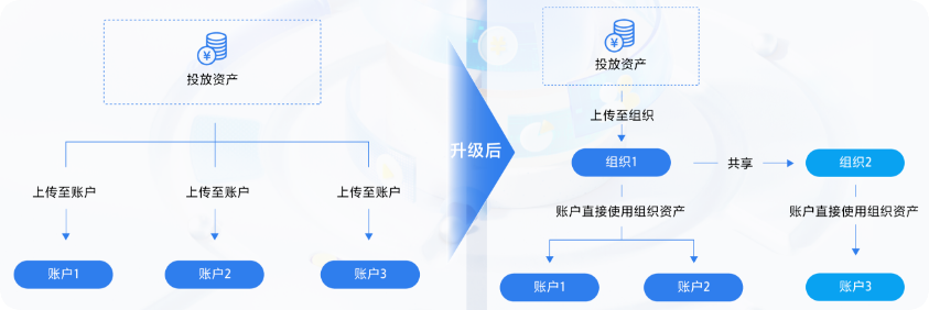 巨量引擎广告投放资产创建 巨量引擎广告投放资产创建