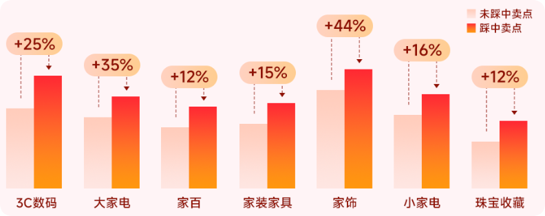 抖音广告组合品柱状对比图 抖音广告组合品柱状对比图
