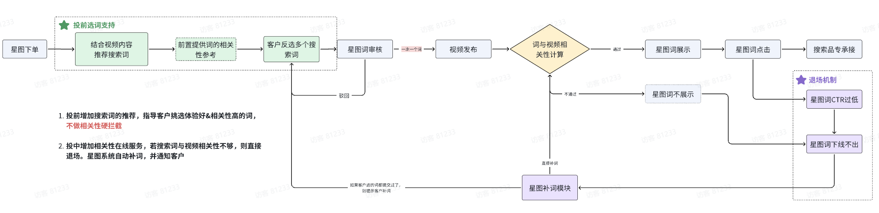 抖音广告搜索词审核 抖音广告搜索词审核
