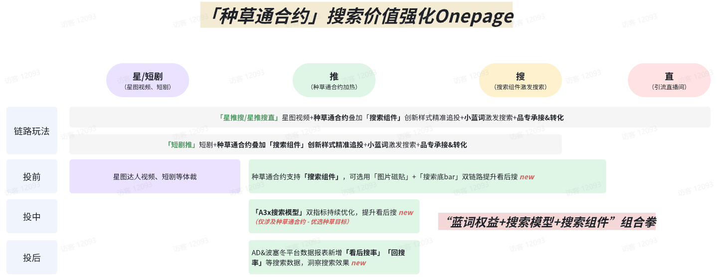 抖音广告：种草通合约搜索价值强化onepage