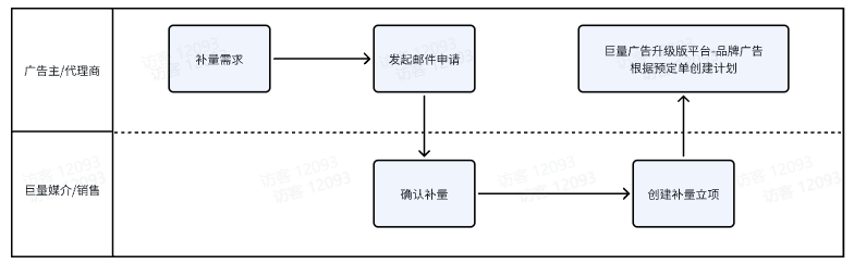 抖音品牌广告自助补量流程 抖音品牌广告自助补量流程