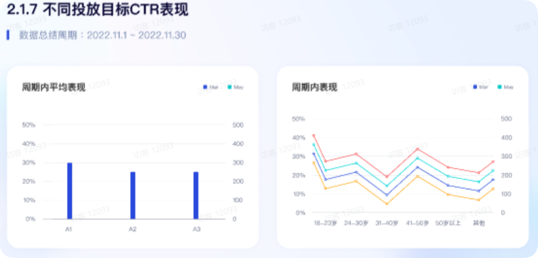 不同抖音广告投放目标CTR表现 不同抖音广告投放目标CTR表现