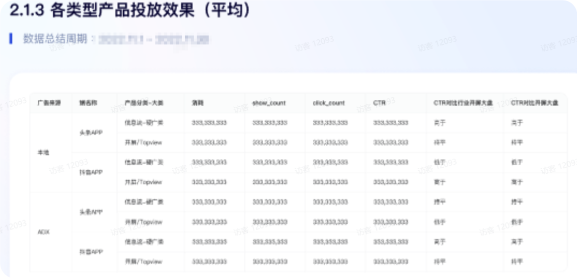 抖音广告各类型产品投放效果(平均) 抖音广告各类型产品投放效果(平均)
