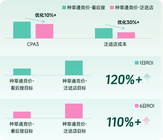抖音品牌广告同预算同素材下看后搜目标与泛进店目标对比