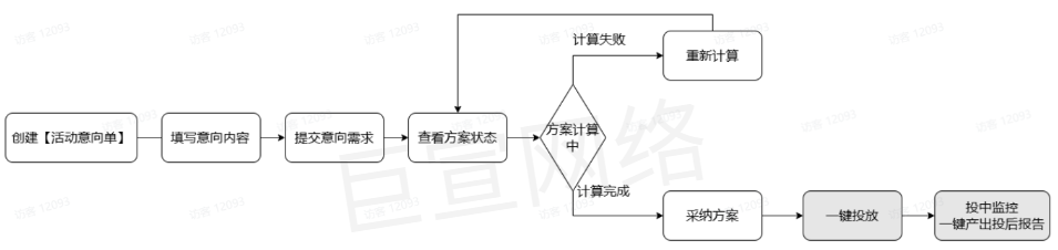 巨量引擎广告平台产品智推使用流程图 巨量引擎广告平台产品智推使用流程图
