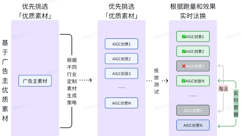 抖音广告AI动态创意产品原理 抖音广告AI动态创意产品原理