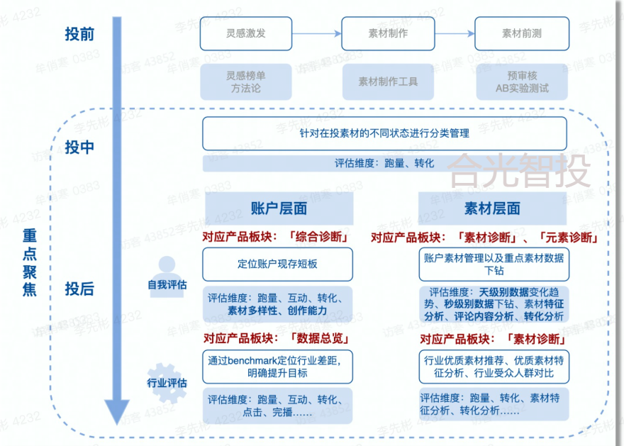 抖音广告基本思路 抖音广告基本思路