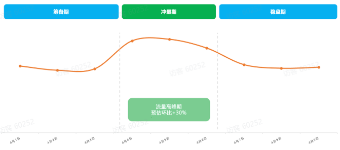 抖音广告:游戏行业-踏春假期流量趋势预估 抖音广告:游戏行业-踏春假期流量趋势预估