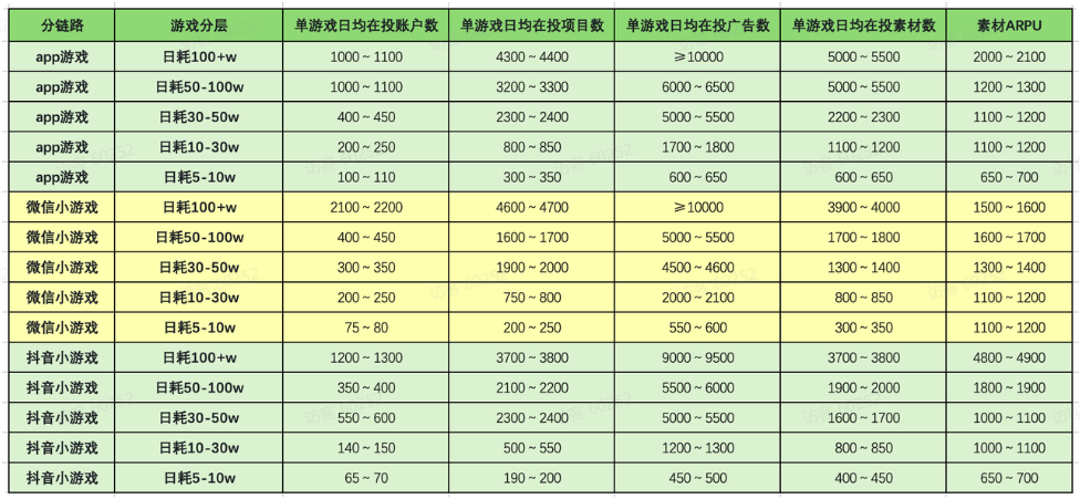 抖音广告:小游戏基建建议 抖音广告:小游戏基建建议