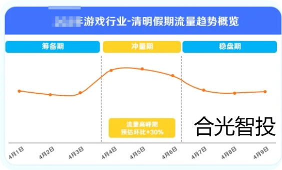 抖音广告平台流量整体趋势