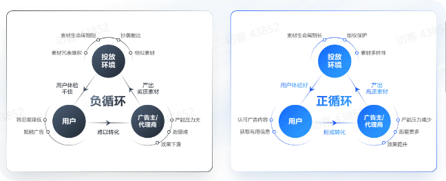 抖音广告投放环境