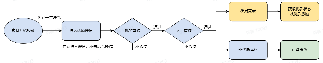 抖音优质素材广告过程