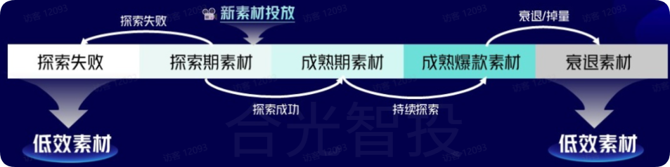 抖音广告低效素材处理方法 抖音广告低效素材处理方法